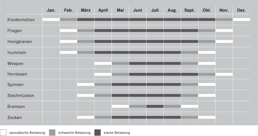 Insektenflug im Jahresverlauf
